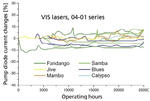 COBOLT激光器04-01系列 COBOLT激光器04-01系列