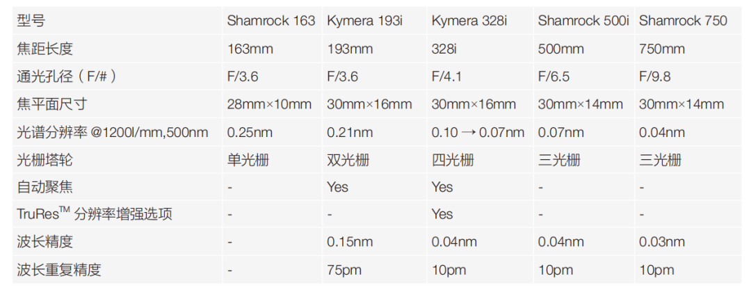牛津儀器Andor 光柵光譜儀產品合集